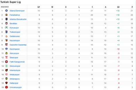 Turkish Super League table after game week 10 : r/soccer