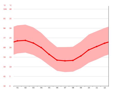 Vanrhynsdorp climate: Weather Vanrhynsdorp & temperature by month