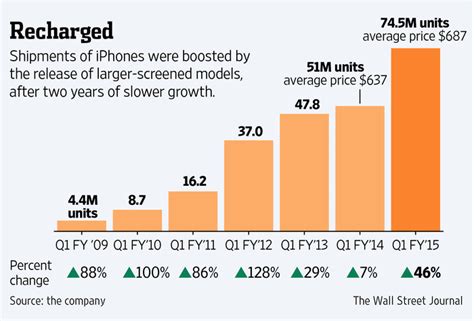 Staggering Iphone Demand Helps Lift Apples Quarterly Profit By Wsj