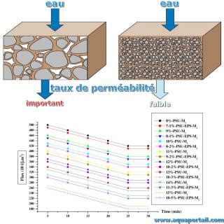 Perm Abilit Du Sol D Finition Et Explications