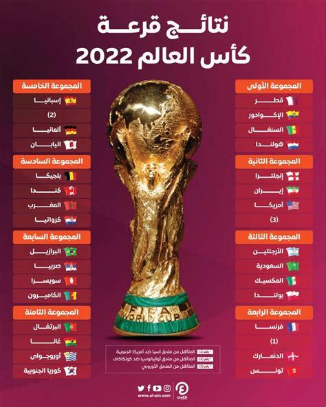 قرعة كأس العالم 2022 صدامات مثيرة رغم غياب مجموعة الموت