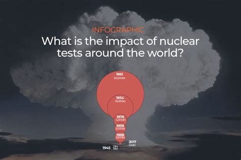 INFOGRAPHIC: The impact of Nuclear tests around the World (1/2) - THE ...