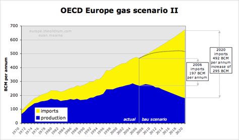 The Oil Drum Europe Is Europe Running Low On Natural Gas