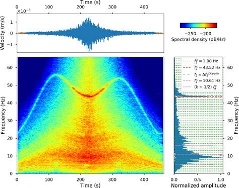 Figure 5 from Understanding seismic waves generated by train traﬀic via