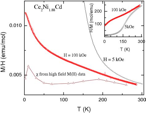 Color Online Magnetization M Divided By Magnetic Field H As A