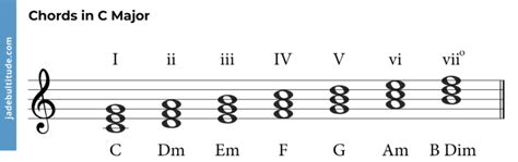 The C Major Triad A Music Theory Guide 🎶🎸🎹