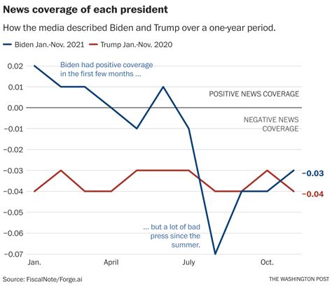 Opinion Bidens Media Coverage Is Worse Than Trumps At Times The