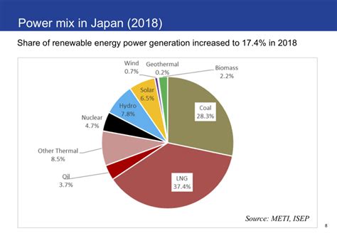 Status And Trends Of Renewable Energies In Japan By End Of 2018 Institute For Sustainable