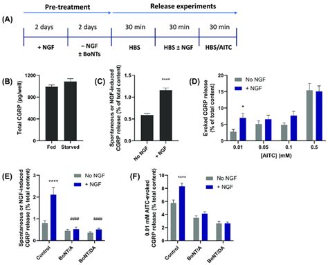 BoNT A Or DA Inhibits Both The Induction By NGF Of CGRP Exocytosis And