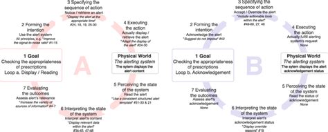 Normans “seven Stages Of Action” Model As Applied To The Interaction Download Scientific