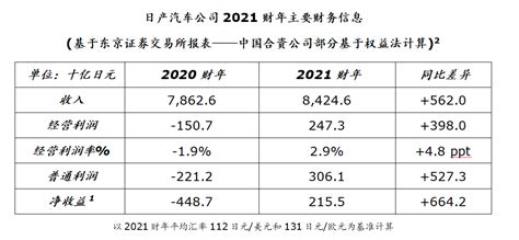 日产汽车喜报2021财年业绩 “nissan Next”企业转型计划的一个重要里程碑 【图】 车云网