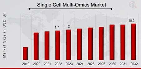 Single Cell Multi Omics Market Size Growth Trends