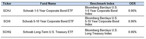 Schwab Expands Low Cost Access To Fixed Income With 3 New Etfs