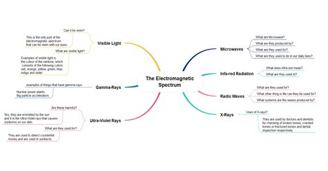 Electromagnetic Waves Concept Map Aurlie Philippa