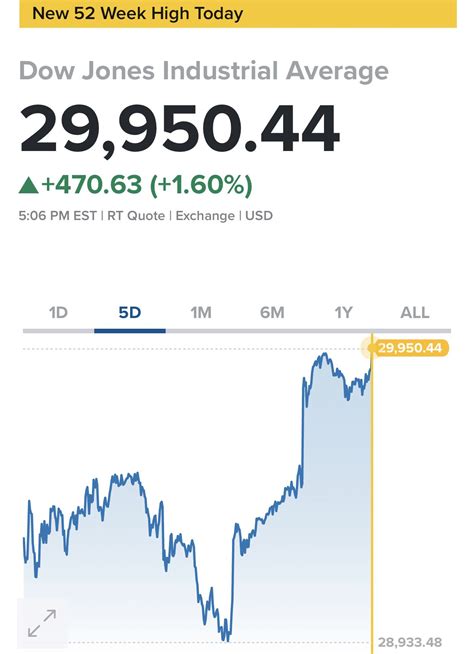 Dow Jones Record High Trending Us