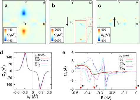 Berry Curvature Properties Of The Bi Monolayer The Calculated