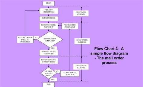 30 Best Process Flow Charts Workflow Diagrams Theme Loader