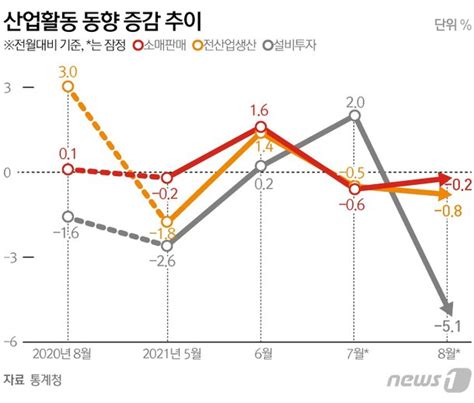 8월 생산·소비·투자 트리플 감소두 달째 경기회복세 주춤종합 네이트 뉴스