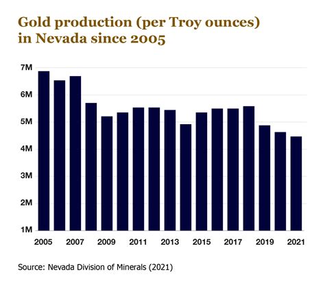 Precious Metals Production Nevada Mining 2023