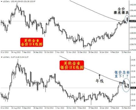 英倫金業：現貨黃金驟漲驟跌 構筑階段性頂部 Anue鉅亨 黃金