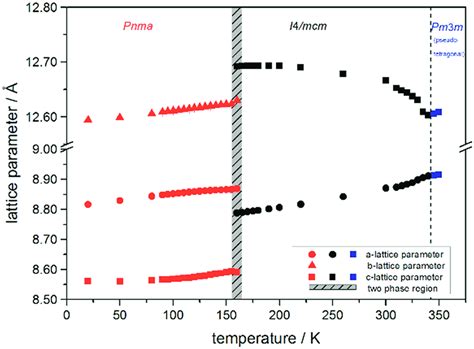 Temperature Dependent Lattice Parameters Of Mapbi Received From Le