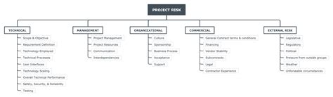 Risk Breakdown Structure Explained With Examples Edrawmind