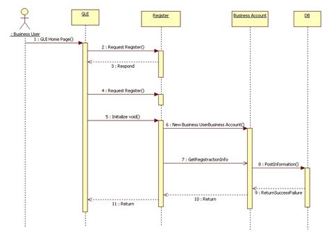 Sequence Diagram Visual Paradigm