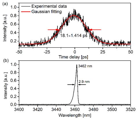 A Autocorrelation Trace Of The Mode Locked Pulses B The