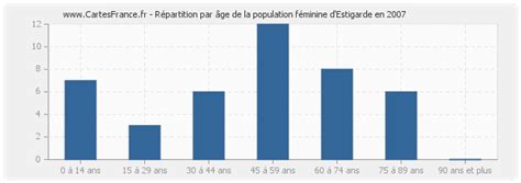 POPULATION ESTIGARDE Statistique D Estigarde 40240