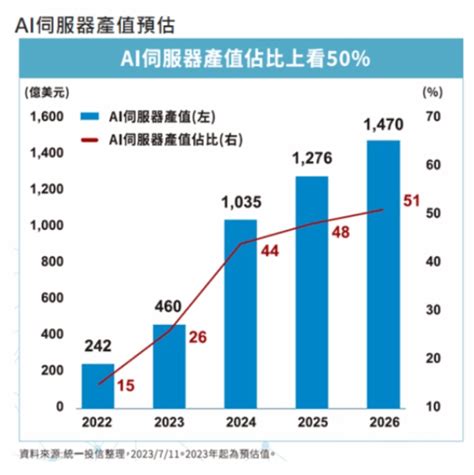 Ai伺服器加速出貨，台股有望展開新一波行情 Moneydj理財網