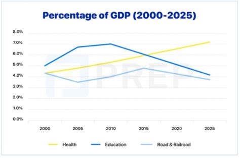 The Graph Below Shows The Percentage Of GDP Government Spending On