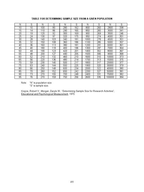 K01731 - 20180921150802 - Krejcie Morgan Table 1970 | PDF