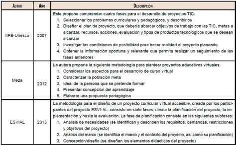 Propuesta metodológica para el diseño del proyecto de curso virtual