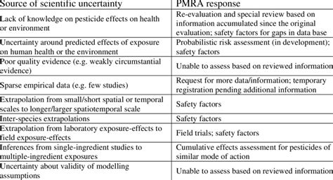 Sources Of Scientific Uncertainty And How These Sources Of Uncertainty