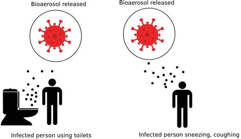 Bioaerosol formation from waste and droplets generated by infected ...