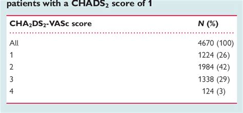 Table From The Cha Ds Vasc Score Identifies Those Patients With