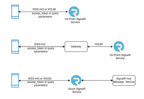 Signalr Best Practices