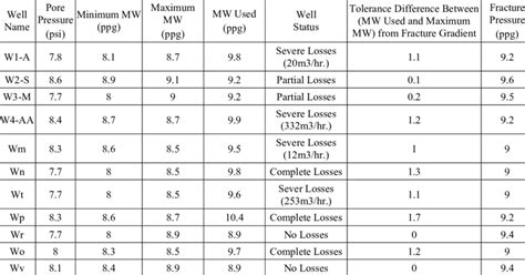 Difference Between Mud Weight Used And The Maximum Mud Weight Compared