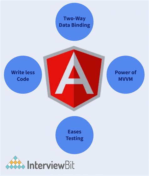 Top Angular Js Projects With Source Code Interviewbit