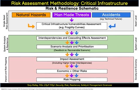 Risk Assessments Networked Critical Infrastructures Safety Security Threats Hazards