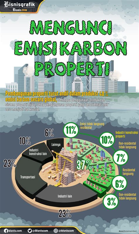 Tekan Emisi Karbon Ambisi Sektor Properti Capai Net Zero