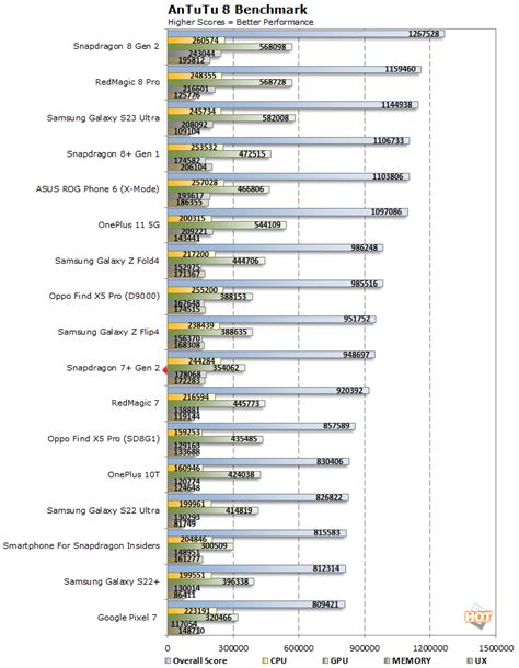 Snapdragon Gen Benchmark Testato Il Nuovo Chip Mobile Di Fascia