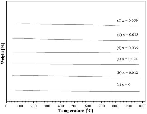 Tga Thermograms Of The Li 3 5x Ta 1−x O 4 Solid Solution 0 X 0 059 Download Scientific Diagram