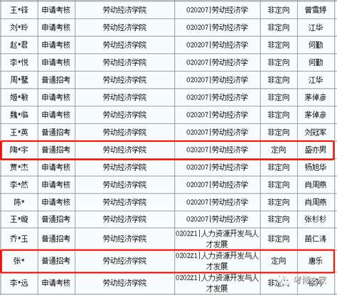 首都经济贸易大学2023年博士研究生拟录取名单公示【7个定向名额】