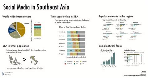 Social Media In Southeast Asia