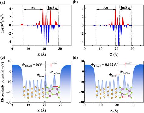 Electronic Structure At The Interface Between α In2se3 And Au ∆ρ Is