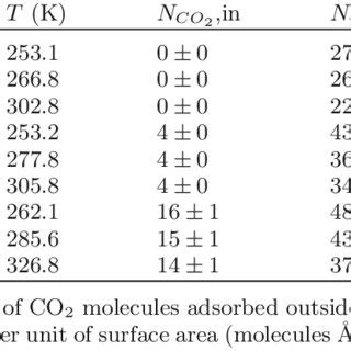 MD Parameters And The Amount Of Adsorbed CO2 Molecules At NVE Ensemble