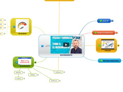 Movimiento Mind Map