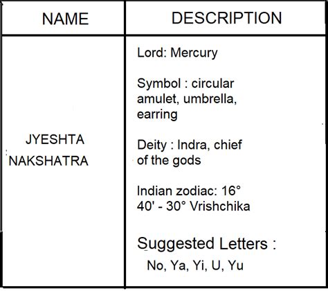 GET AWARE OF ASTROLOGY: JYESHTA NAKSHATRA