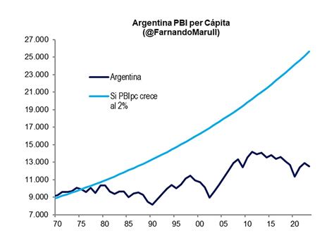 El Pbi Por Habitante De Argentina Cayó A Niveles De Hace Más De 4